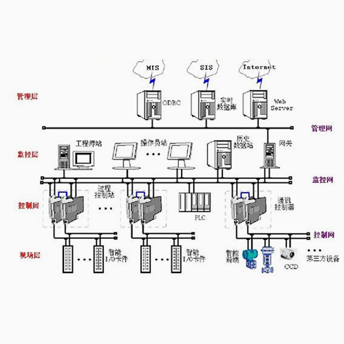 ระบบ DCS/SIS